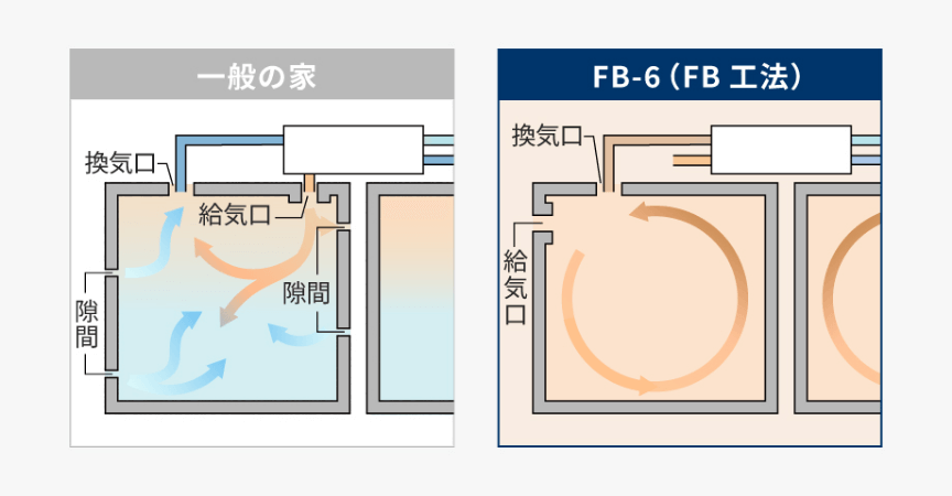 換気システム　一般の家とFB-6での比較図