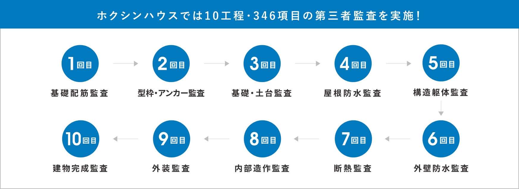 ホクシンハウスでは10工程・346項目の第三者監査を実施!
