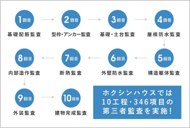 ホクシンハウスでは10工程・346項目の第三者監査を実施!
