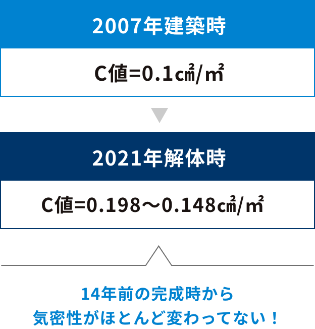 C値2007年から2021年でほとんど変わらない