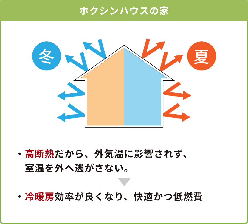 ホクシンハウスの家