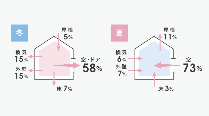 住まいの中で、最も熱の出入りが多いのが窓