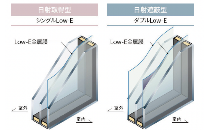 住まいの中で、最も熱の出入りが多いのが窓