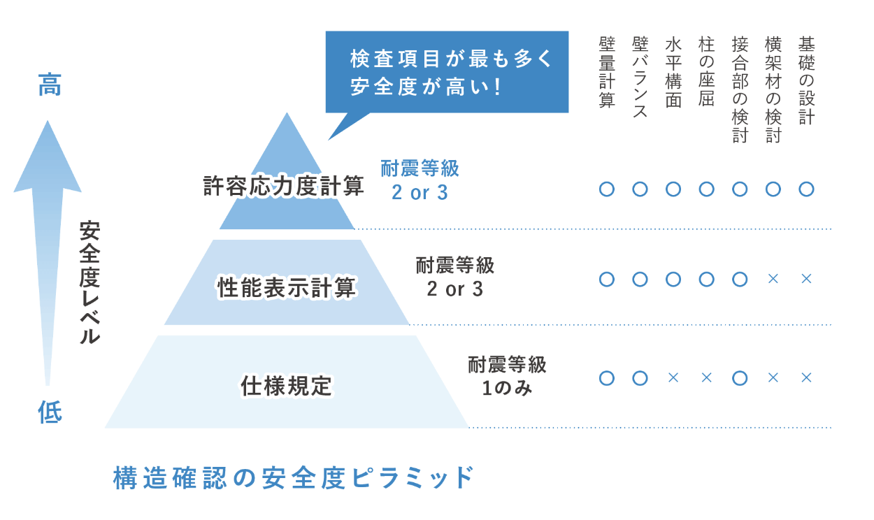 構造確認の安全度ピラミッド