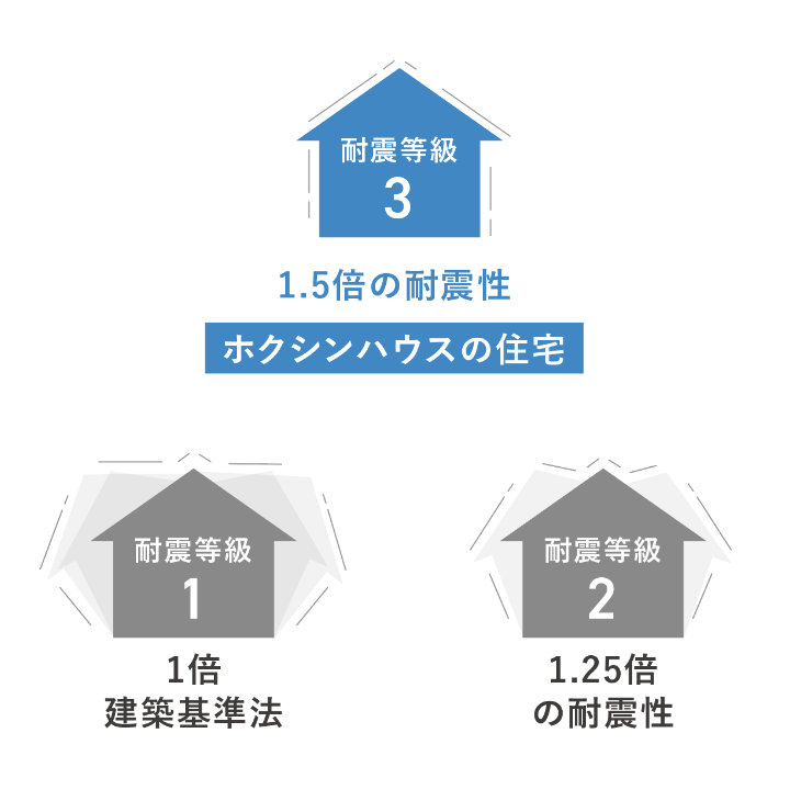 ホクシンハウスの住宅1,5倍の耐震性