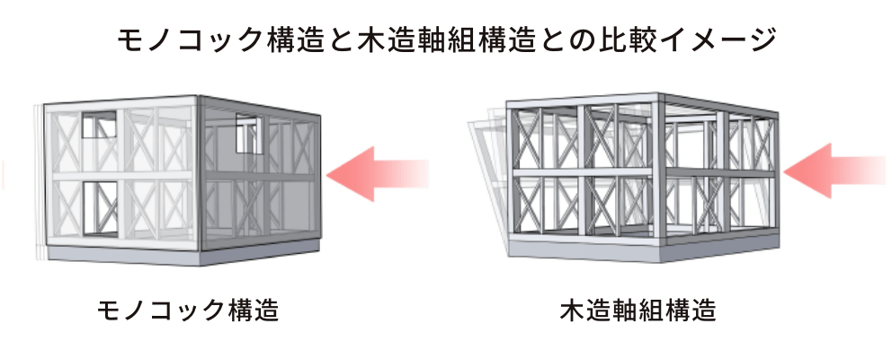 モノコック構造と木造軸組構造との比較イメージ