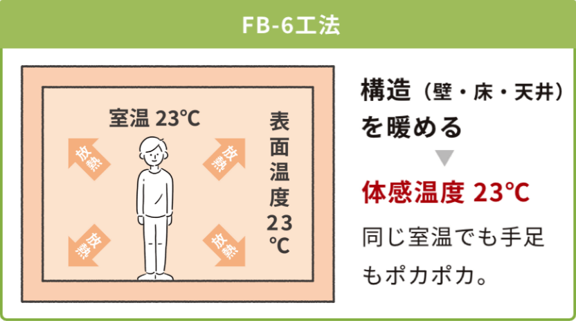 FB-6工法