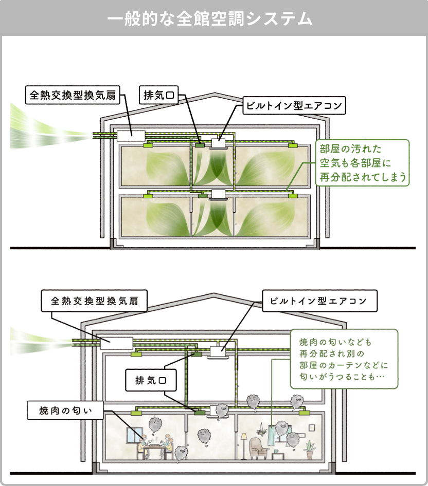 一般的な全館空調システム