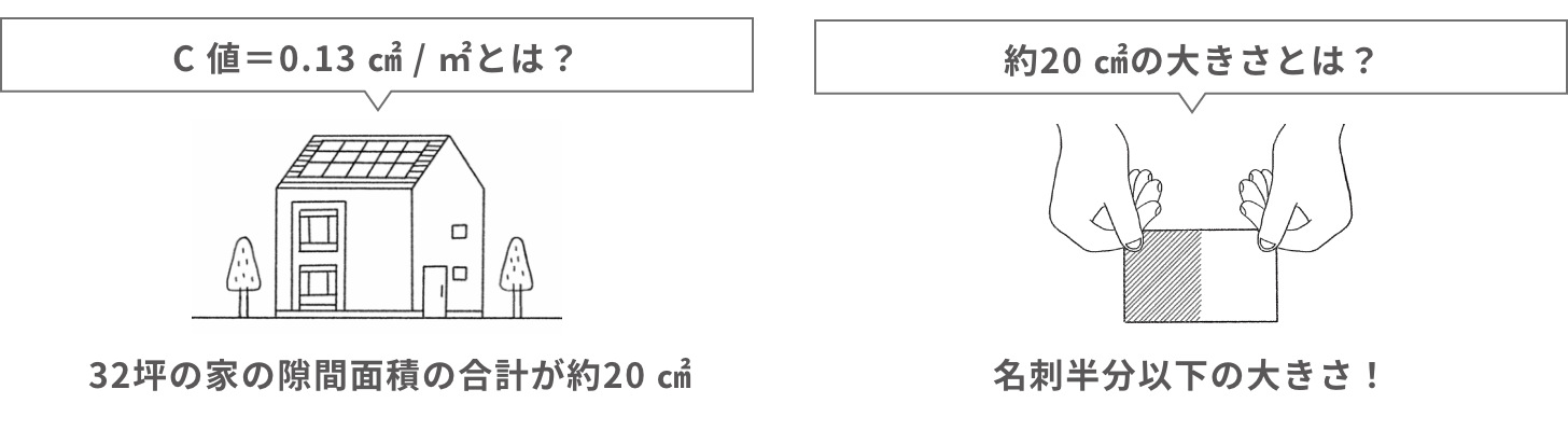 C 値＝0.13 ㎠ / ㎡とは？　約20 ㎠の大きさとは？