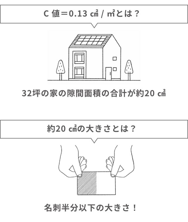 C 値＝0.13 ㎠ / ㎡とは？　約20 ㎠の大きさとは？