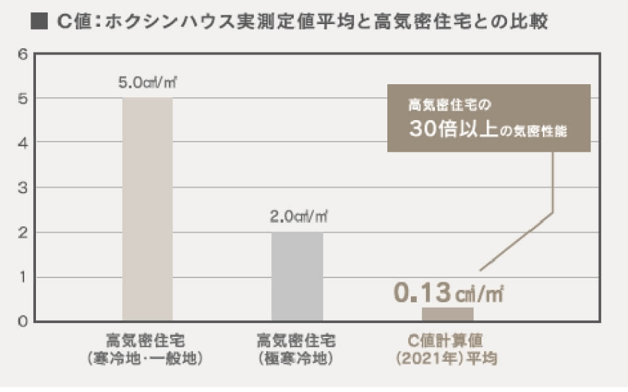 ホクシンハウスと一般的な高気密住宅の比較