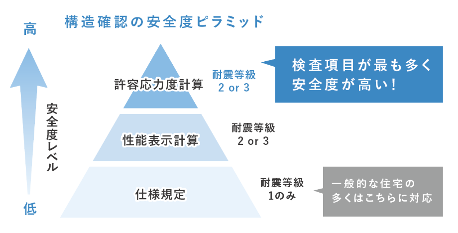 構造確認の安全度ピラミッド
