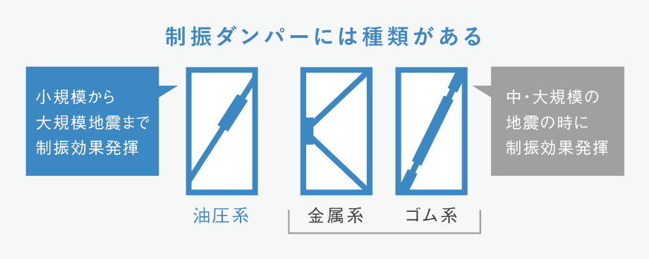 制振ダンバーには種類がある