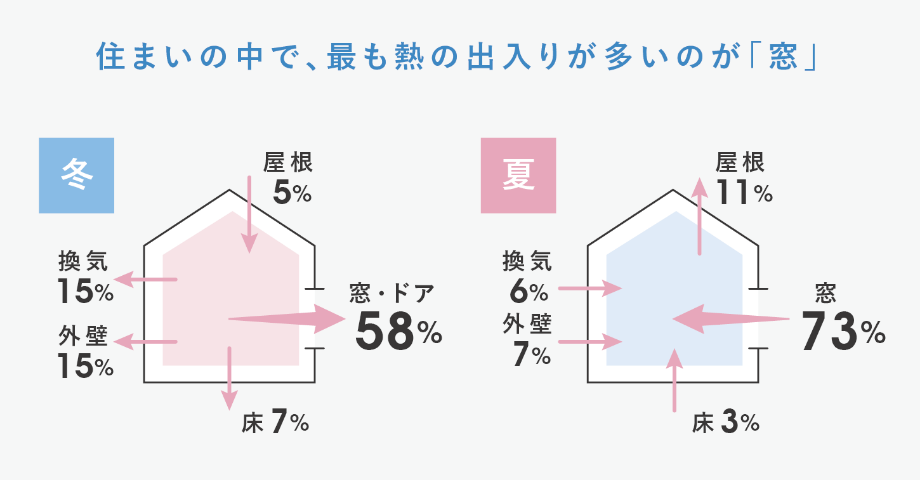 住まいの中で、最も熱の出入りが多いのが「窓」!