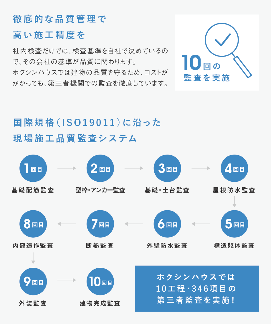 徹底的な品質管理で高い施策制度を 国際規格(ISO19011)に沿った現場施工品質監査システム