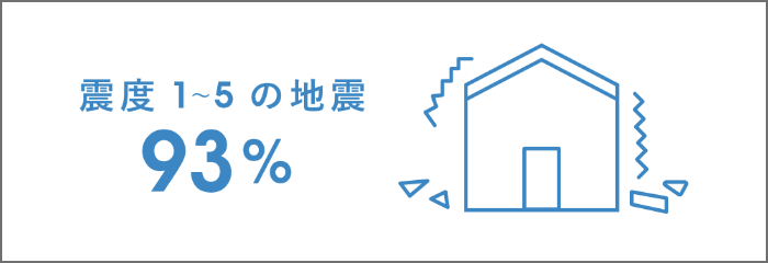 震度1~5の地震93%