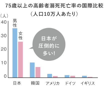 75歳以上の高齢者溺死死亡率の国際比較