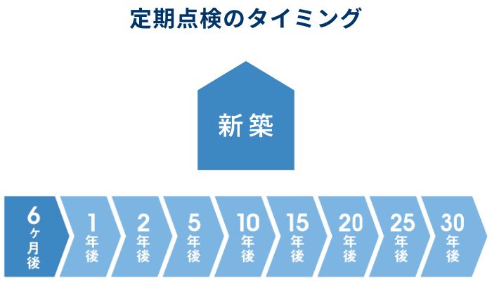 定期点検のタイミング