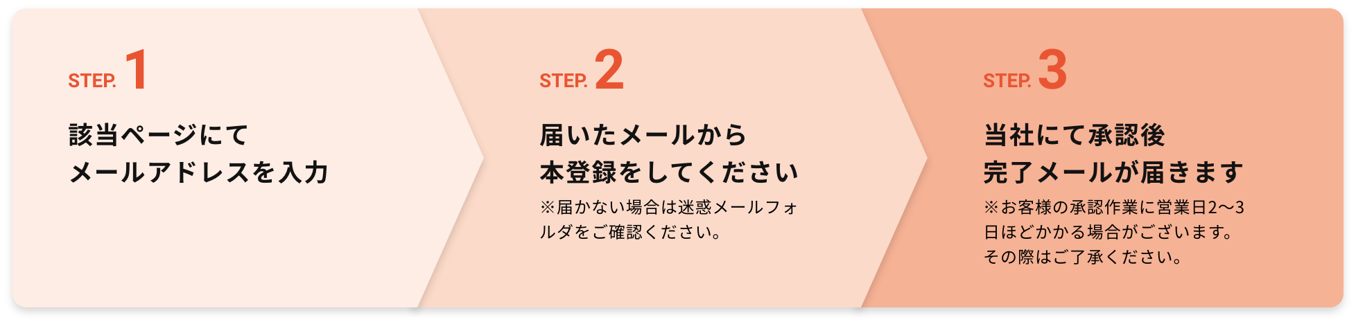 会員登録のながれ