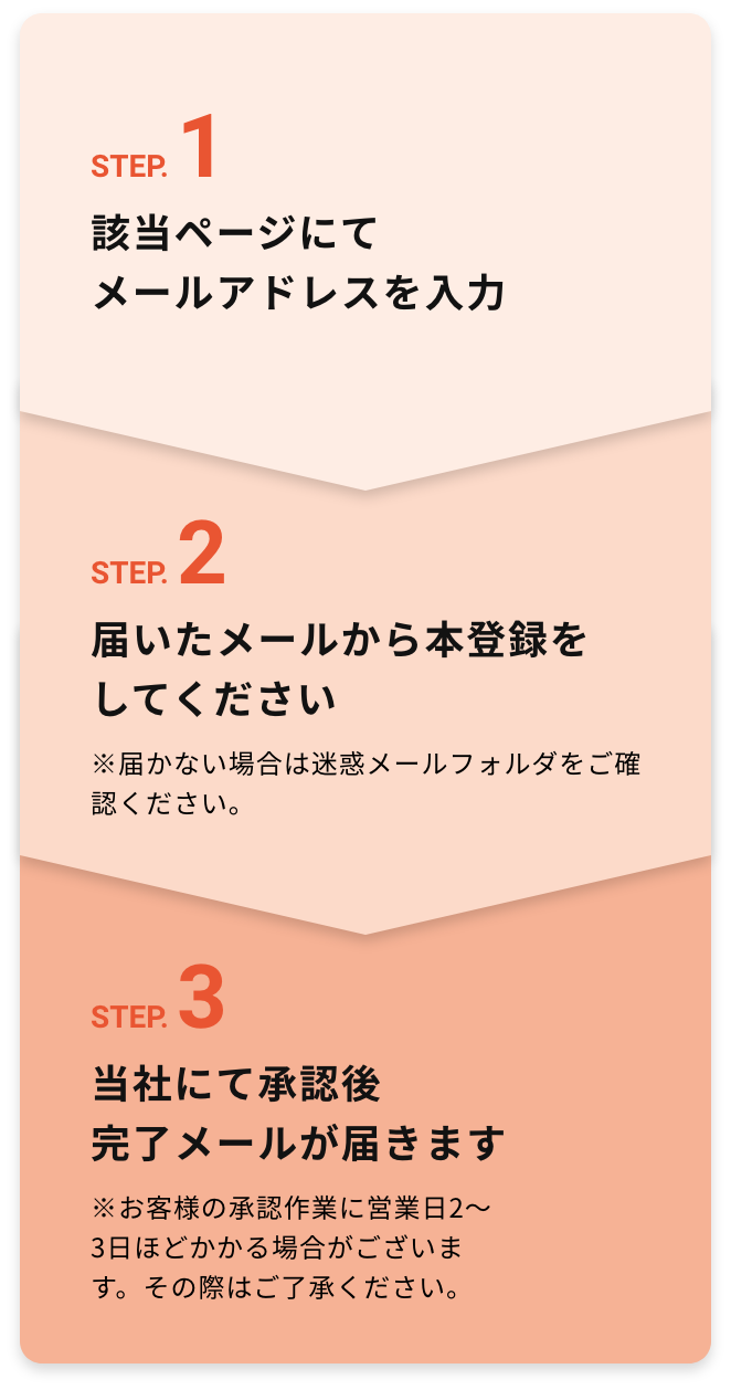 会員登録のながれ