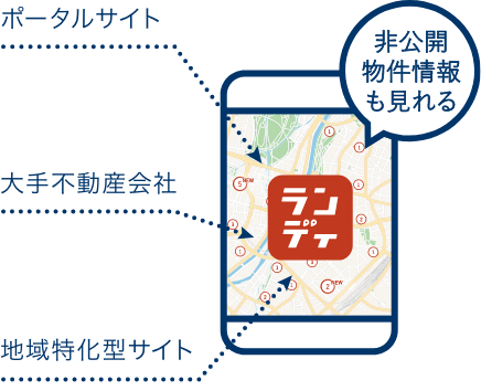 ポータルサイトや
大手仲介会社のWEB情報、
非公開物件をまとめて検索!