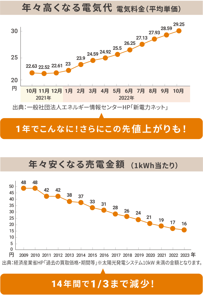 電気代グラフ