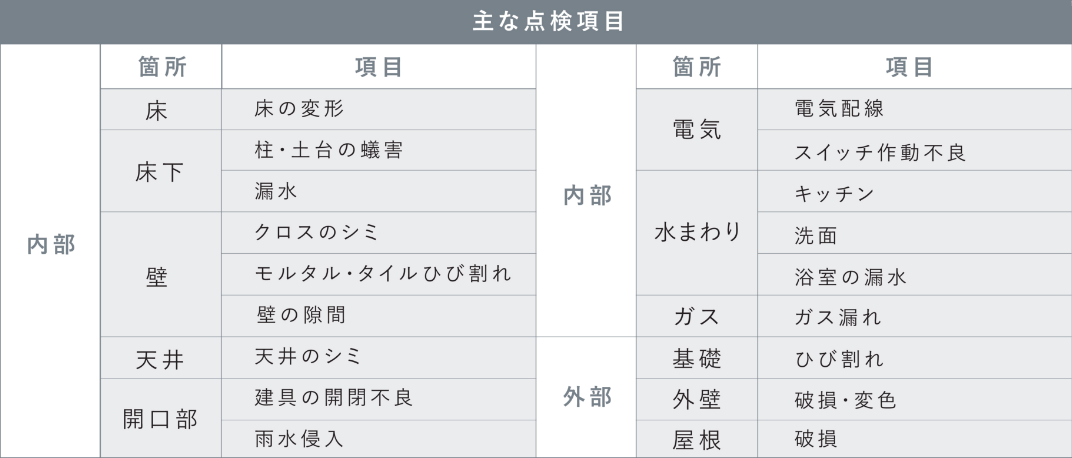 長期間の定期点検システム