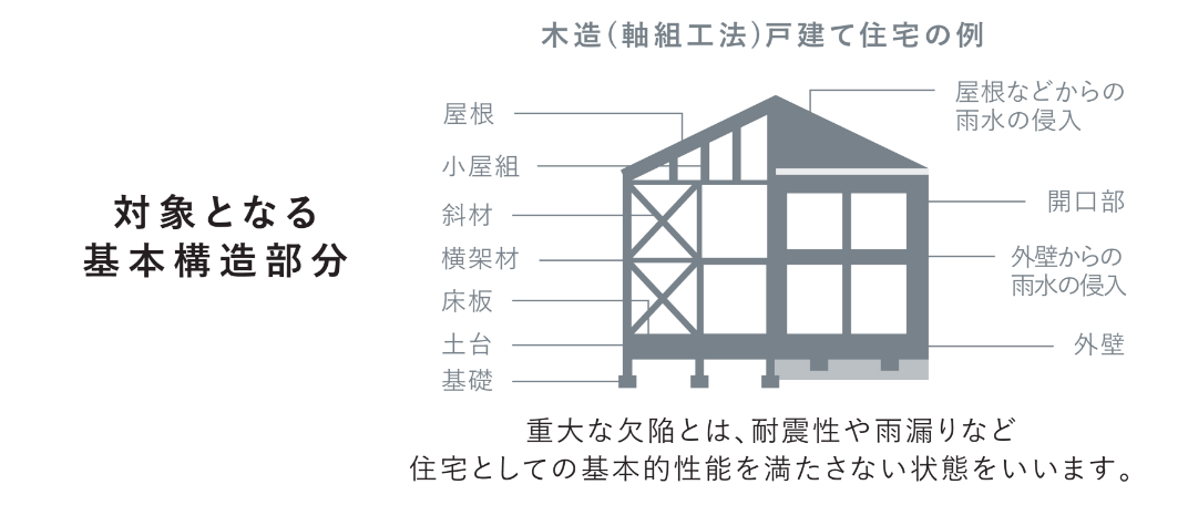 住宅瑕疵担保責任保険