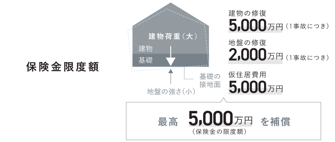 地盤保証制度