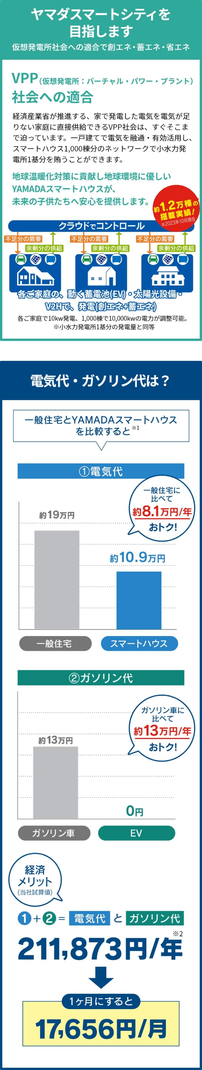 ヤマダスマートシティを目指します
