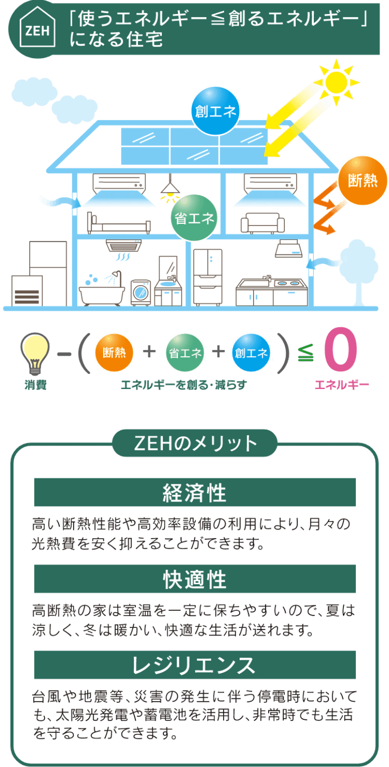 「使うエネルギー<=創るエネルギー」になる住宅
