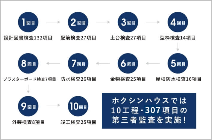 ホクシンハウスでは10工程・346項目の第三者監査を実施