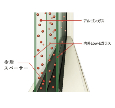 ガラス性能をアップ