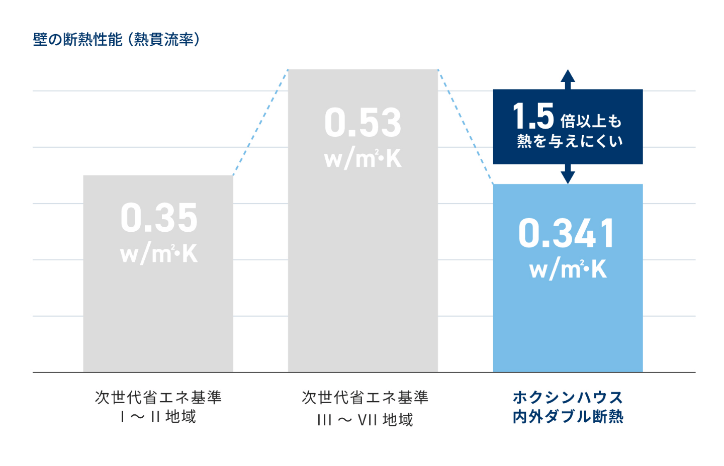 壁の断熱性能グラフ