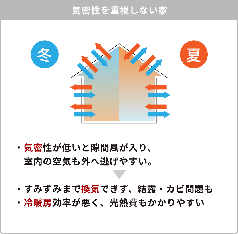 気密性を重視しない家