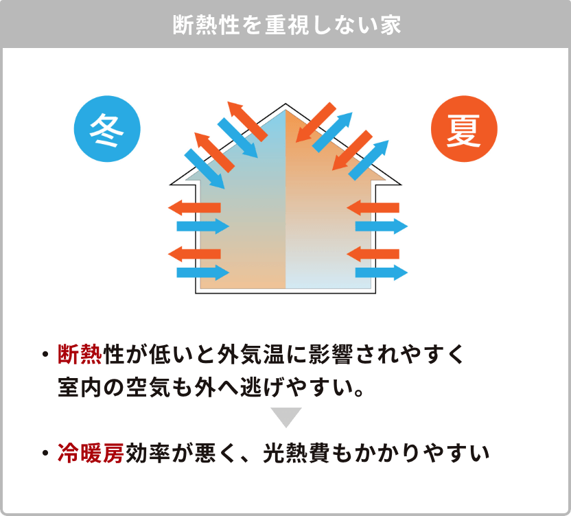 断熱性を重視しない家の図