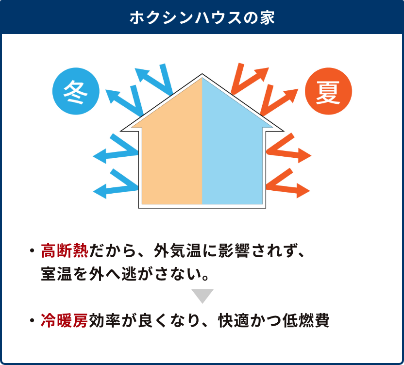 ホクシンハウスの家の図