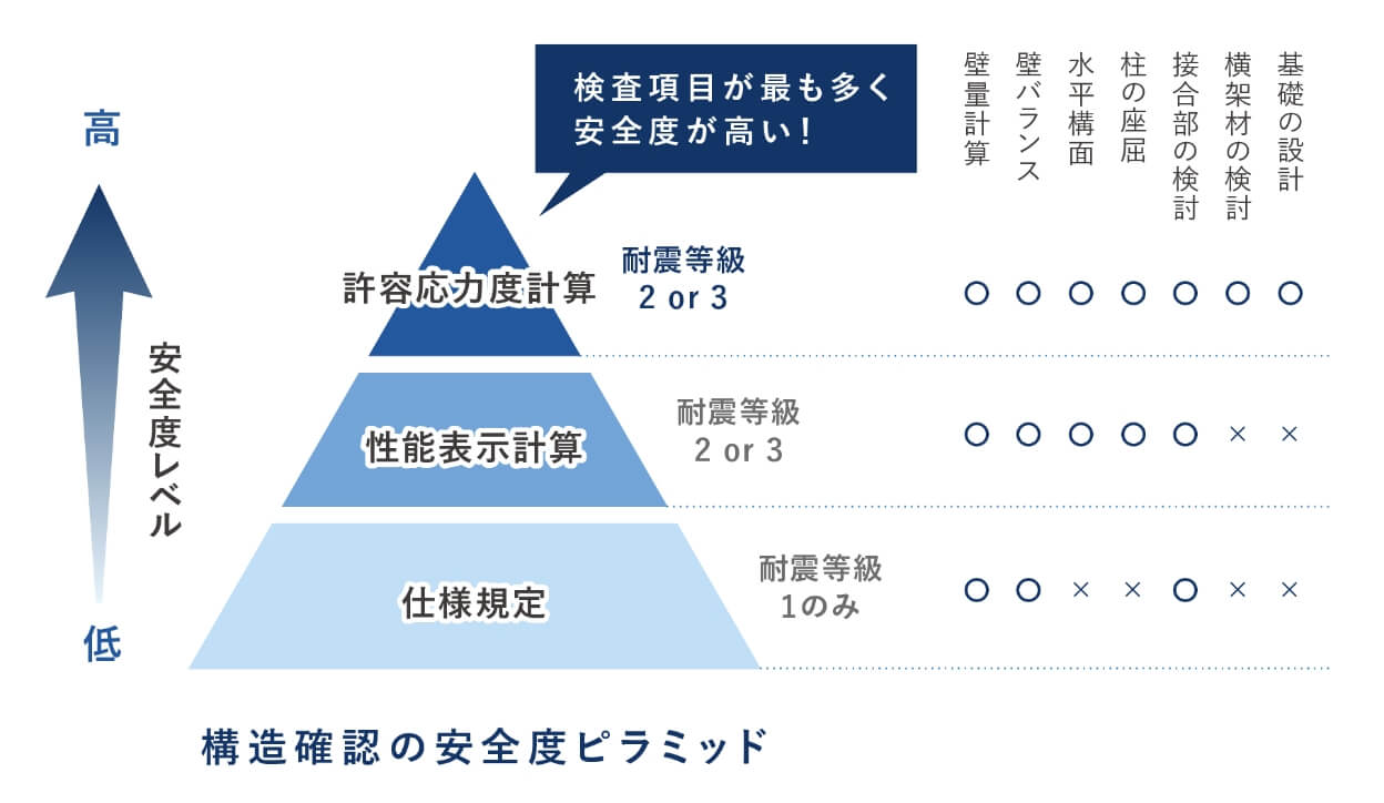 構造確認の安全度ピラミッド