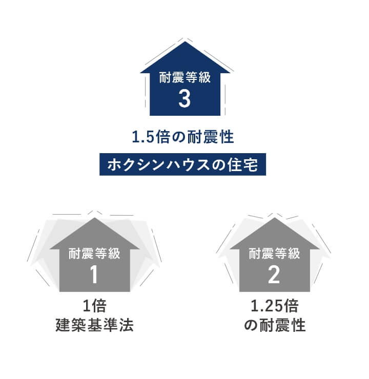 ホクシンハウスの住宅1,5倍の耐震性