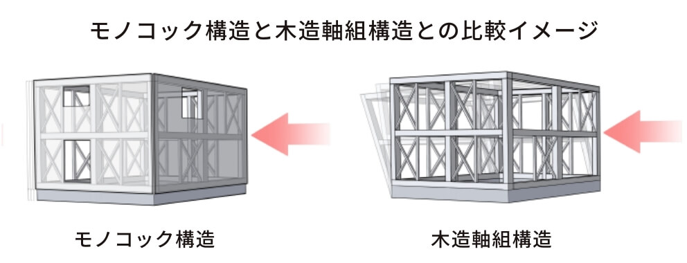 モノコック構造と木造軸組構造との比較イメージ