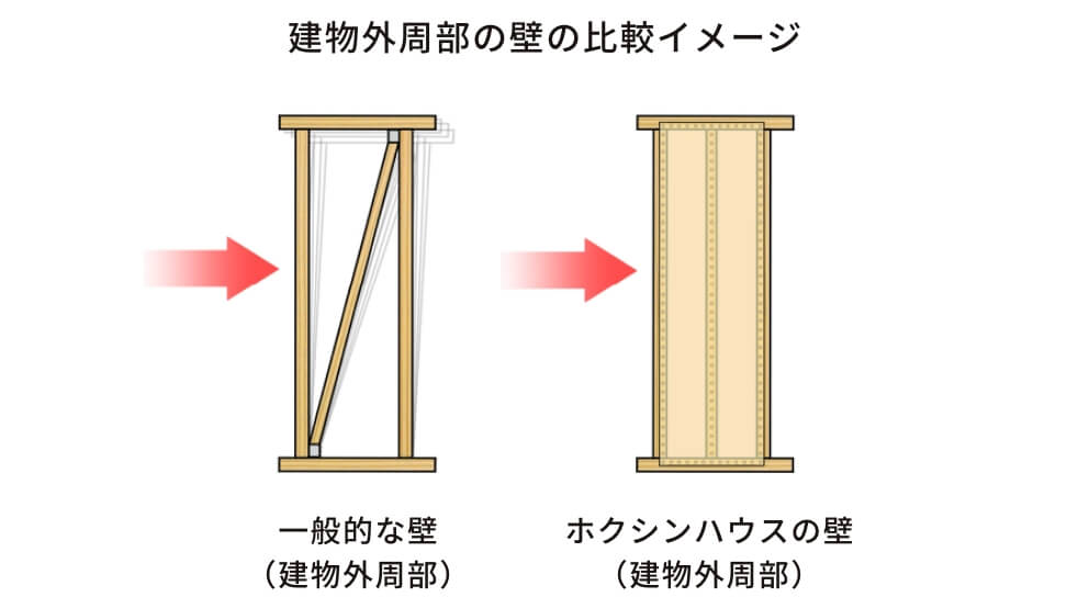 建物外周部の壁の比較イメージ