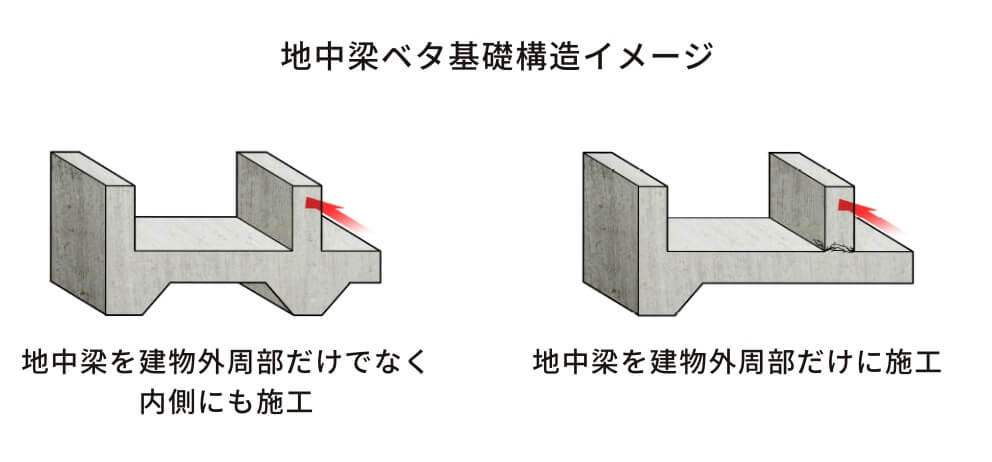 地中梁ベタ基礎構造イメージ