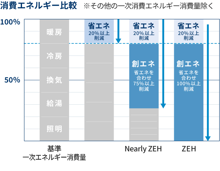 消費エネルギー比較