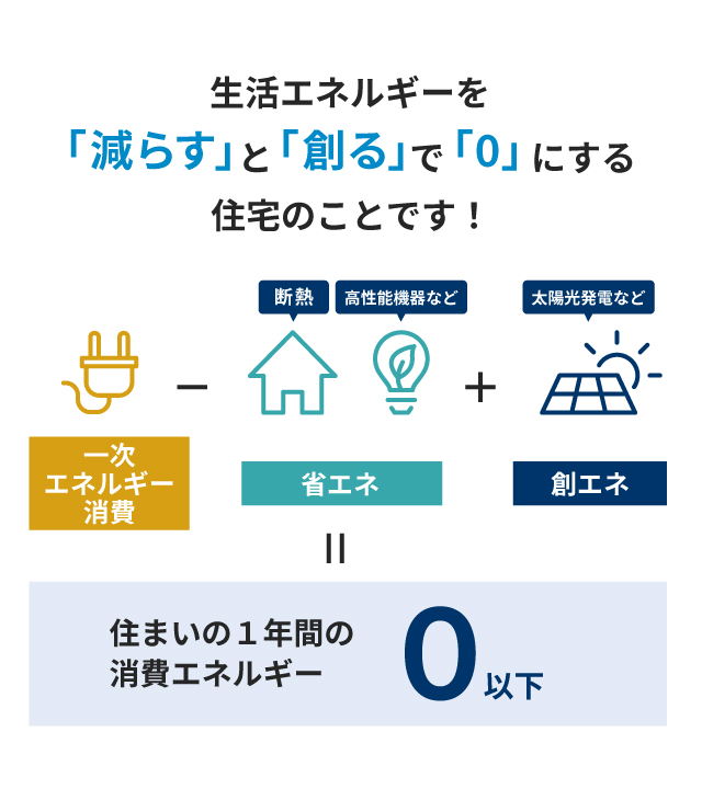 生活エネルギーを「減らす」と「創る」で「0」にする住宅のことです!