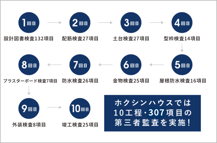 10工程　346項目の図