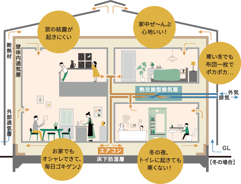 目覚めた瞬間から、家中がポカポカ。『FB工法』の快適性を体感しよう!