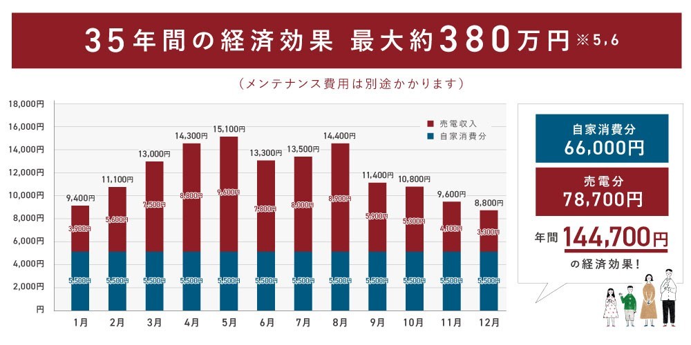 本キャンペーンの太陽光パネル最大5.6kwを搭載した場合の年間の経済効果 (当社試算例※1,2,3,4 )