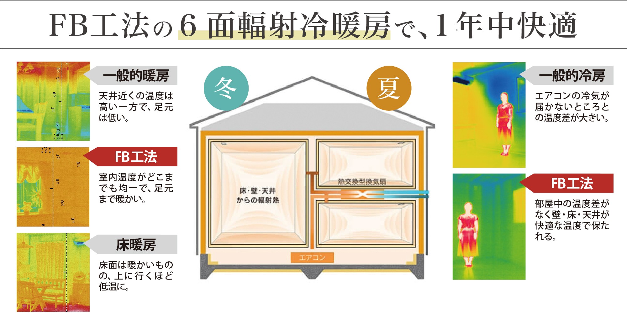 住まいの魅力の一つのFB工法