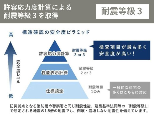 耐震等級３（許容応力度計算）