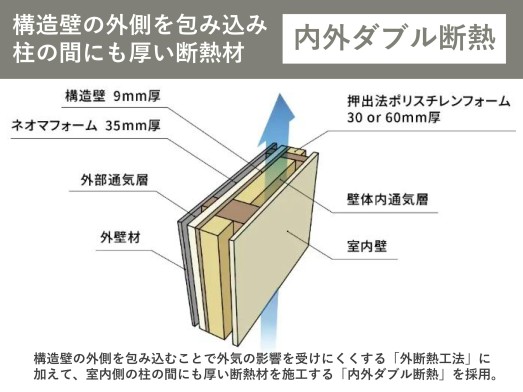 内外ダブル断熱（平均Ua値0.31）